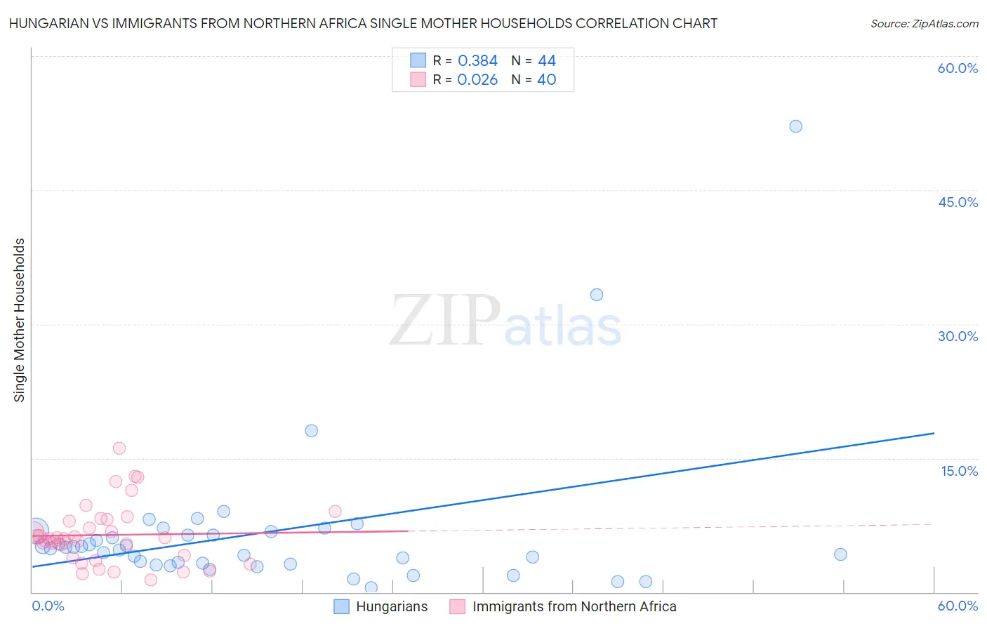 Hungarian vs Immigrants from Northern Africa Single Mother Households