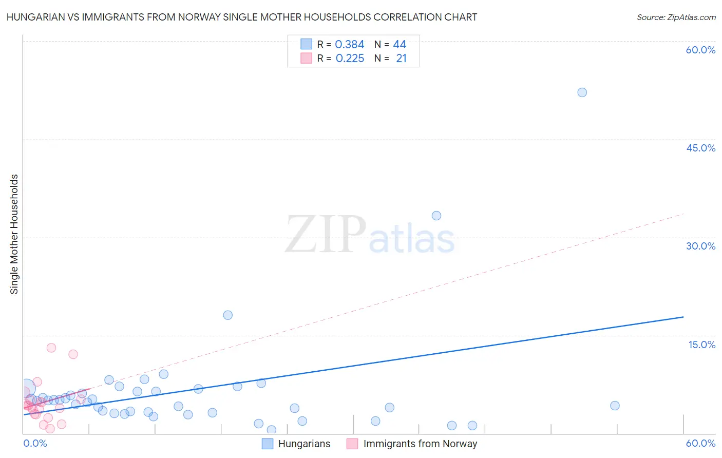 Hungarian vs Immigrants from Norway Single Mother Households