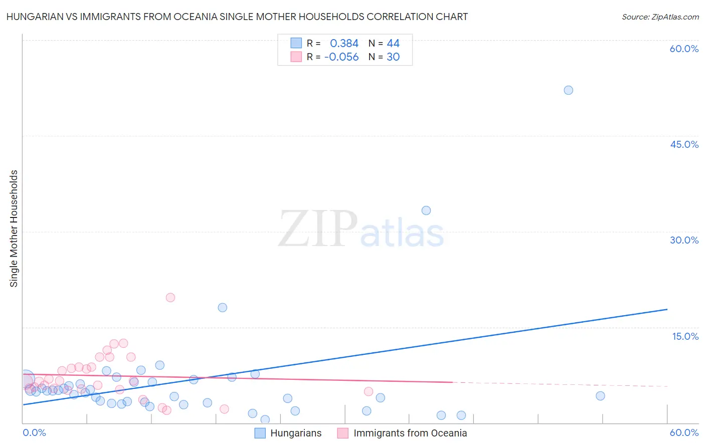 Hungarian vs Immigrants from Oceania Single Mother Households