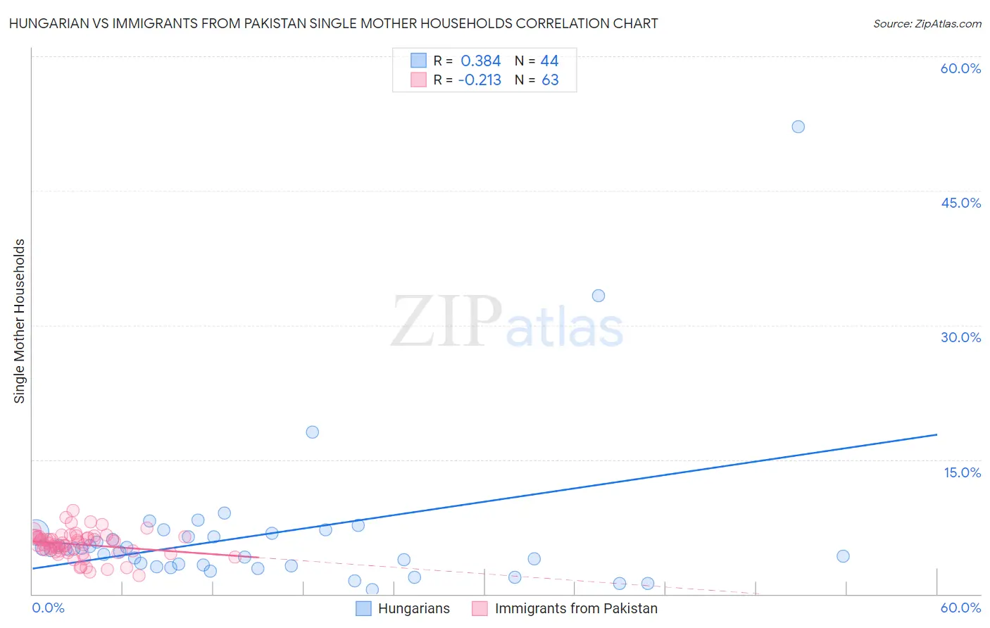 Hungarian vs Immigrants from Pakistan Single Mother Households