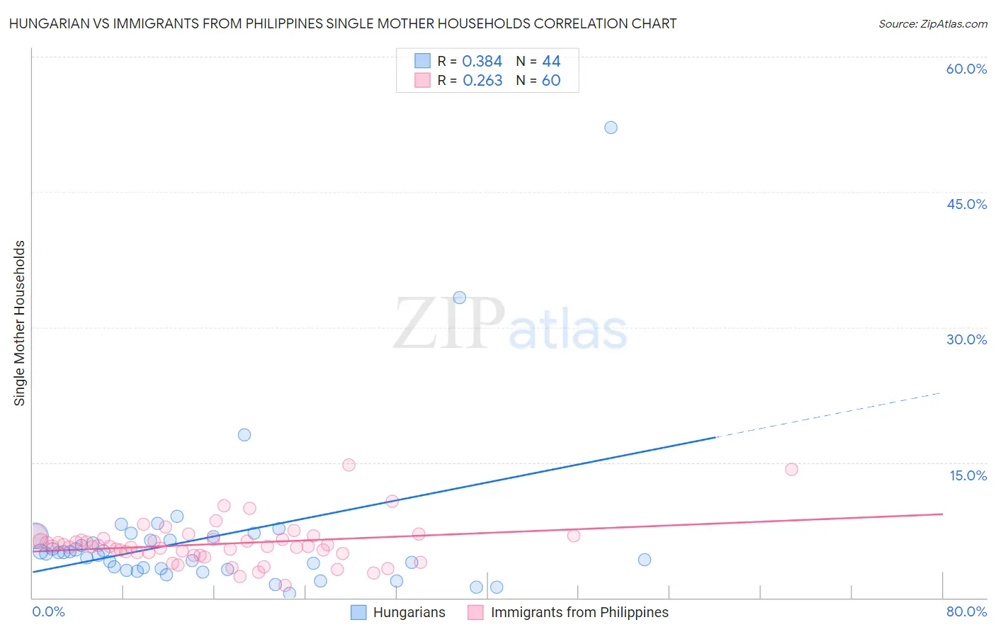 Hungarian vs Immigrants from Philippines Single Mother Households