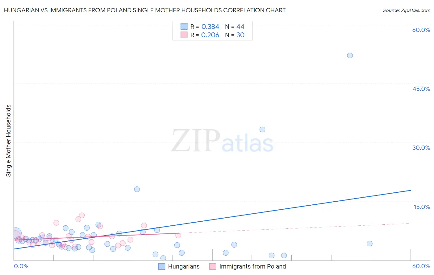 Hungarian vs Immigrants from Poland Single Mother Households
