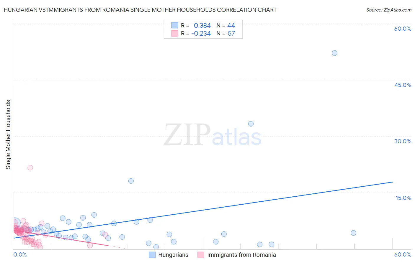 Hungarian vs Immigrants from Romania Single Mother Households