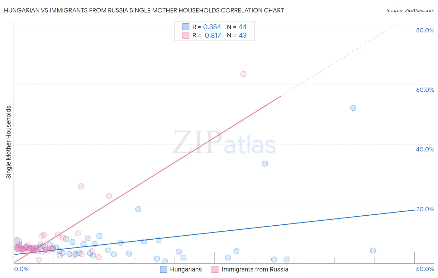 Hungarian vs Immigrants from Russia Single Mother Households