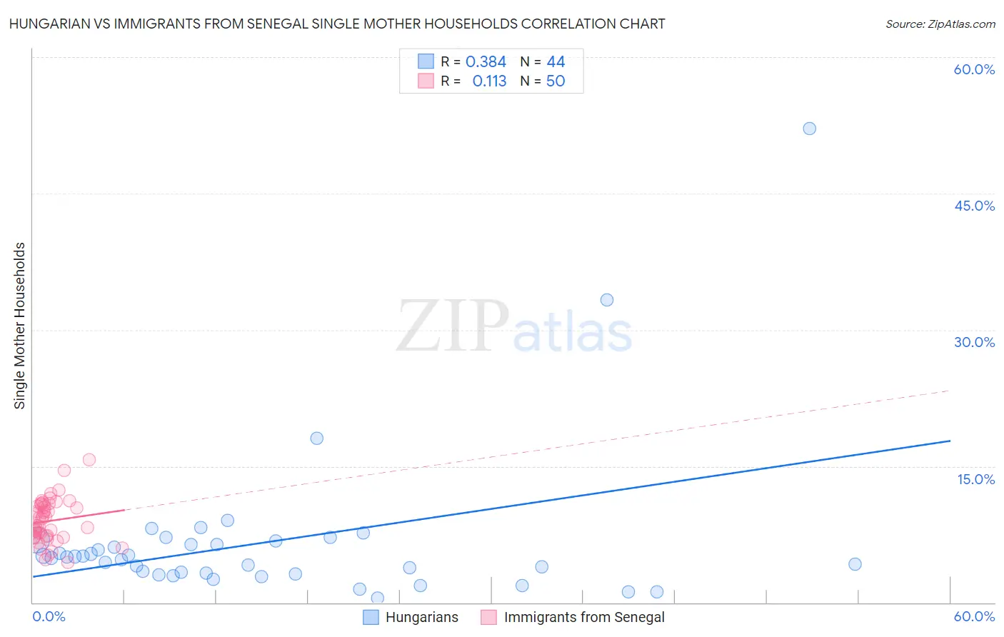 Hungarian vs Immigrants from Senegal Single Mother Households