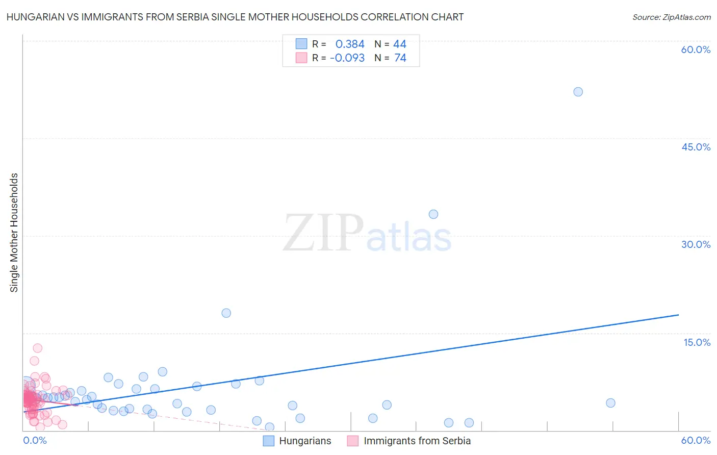 Hungarian vs Immigrants from Serbia Single Mother Households