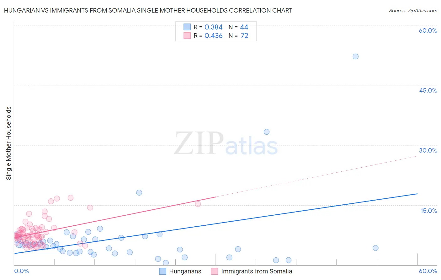 Hungarian vs Immigrants from Somalia Single Mother Households