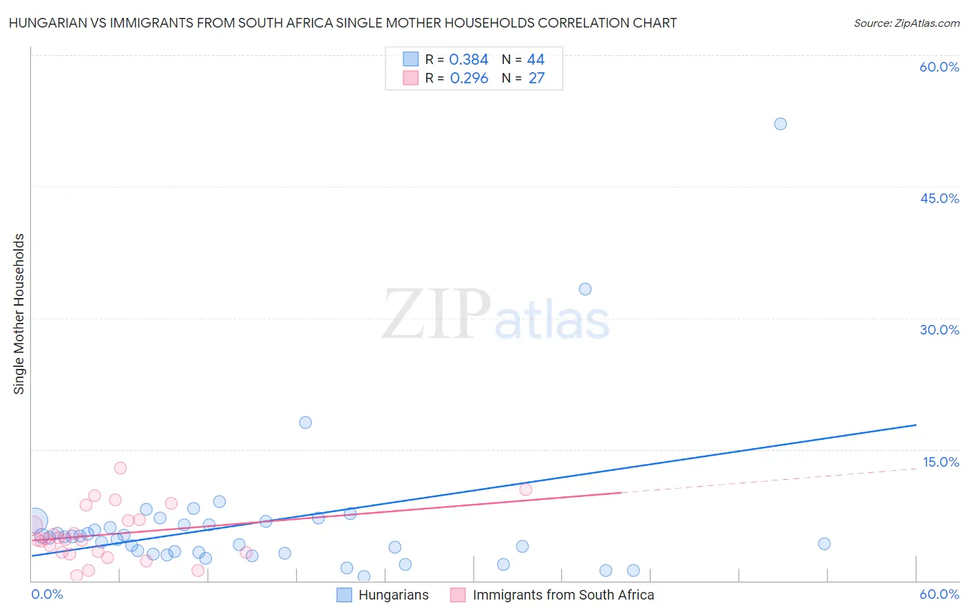 Hungarian vs Immigrants from South Africa Single Mother Households