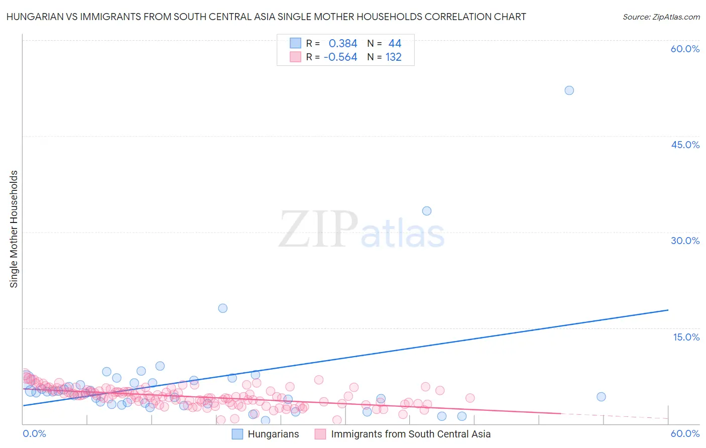 Hungarian vs Immigrants from South Central Asia Single Mother Households