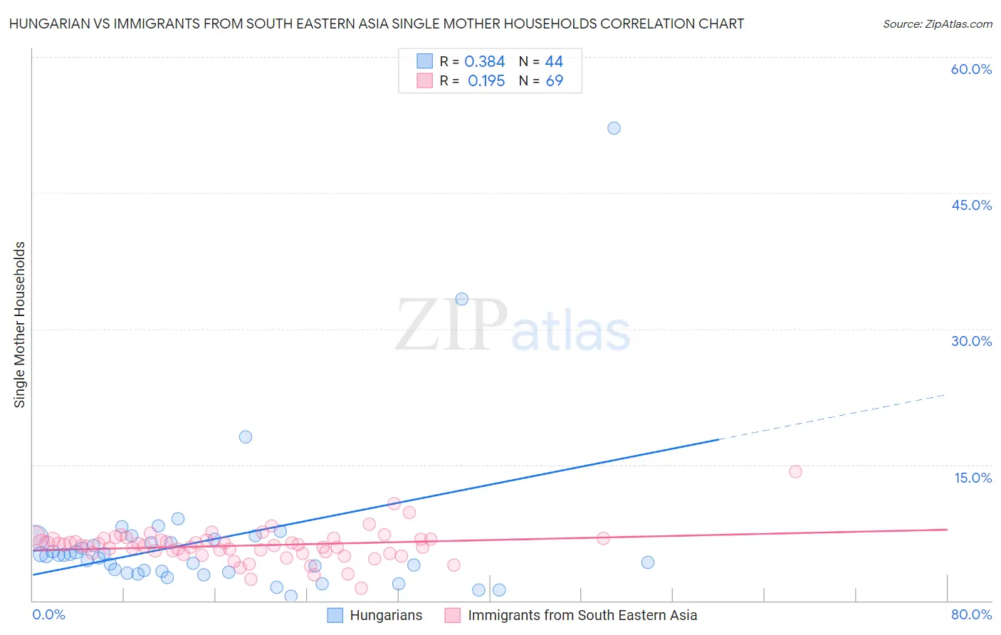 Hungarian vs Immigrants from South Eastern Asia Single Mother Households