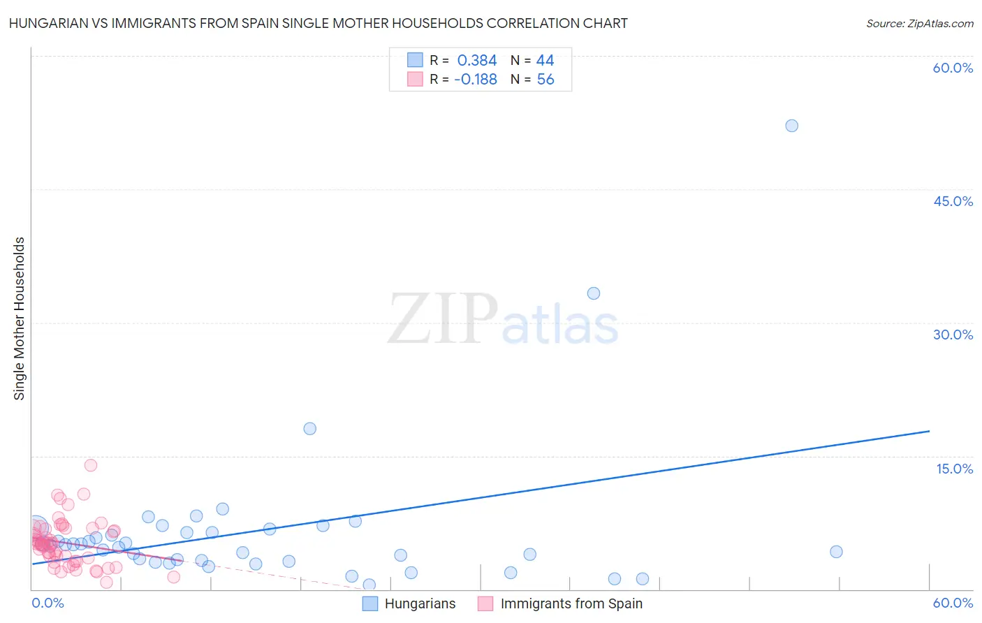 Hungarian vs Immigrants from Spain Single Mother Households