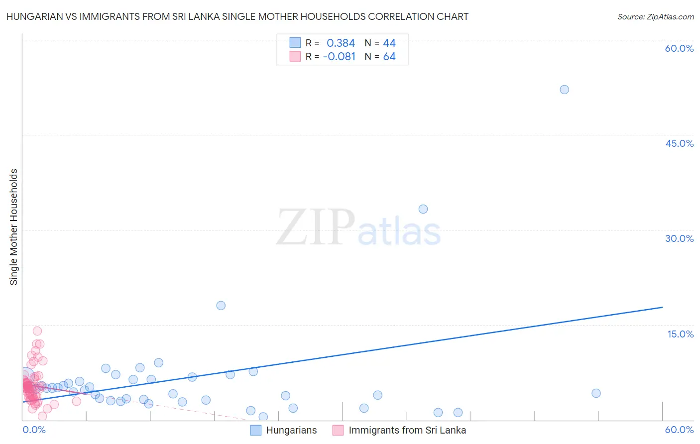 Hungarian vs Immigrants from Sri Lanka Single Mother Households