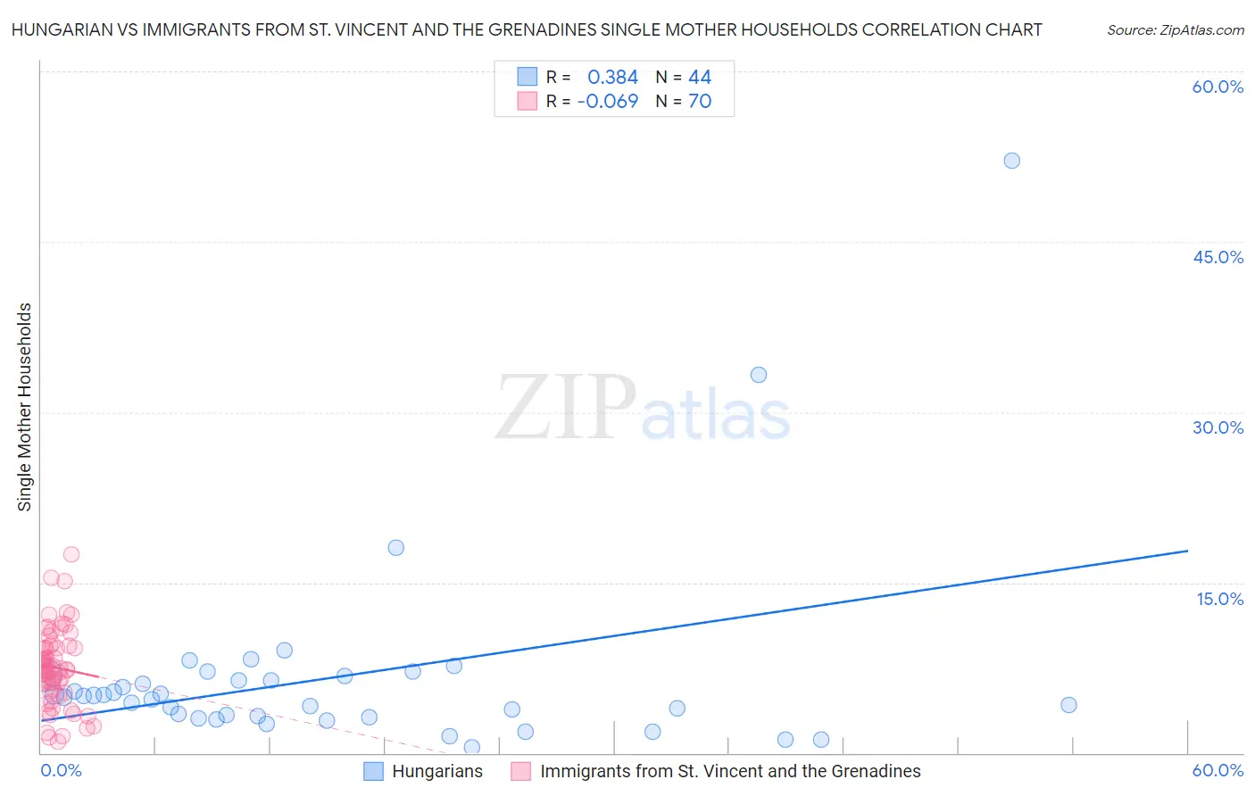 Hungarian vs Immigrants from St. Vincent and the Grenadines Single Mother Households