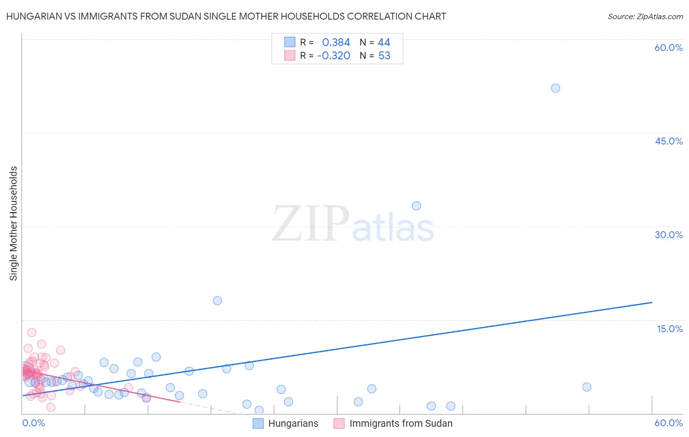 Hungarian vs Immigrants from Sudan Single Mother Households
