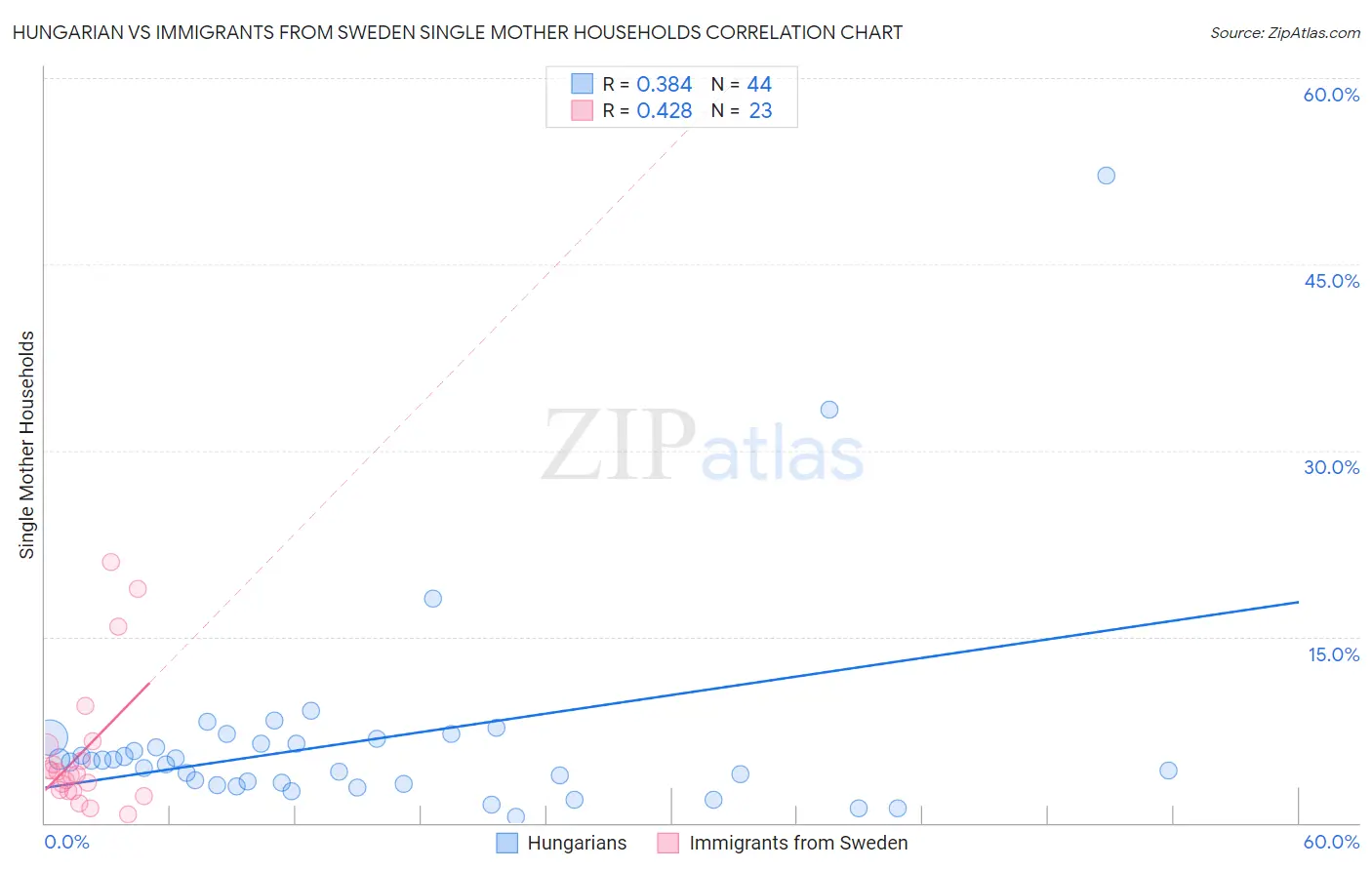 Hungarian vs Immigrants from Sweden Single Mother Households