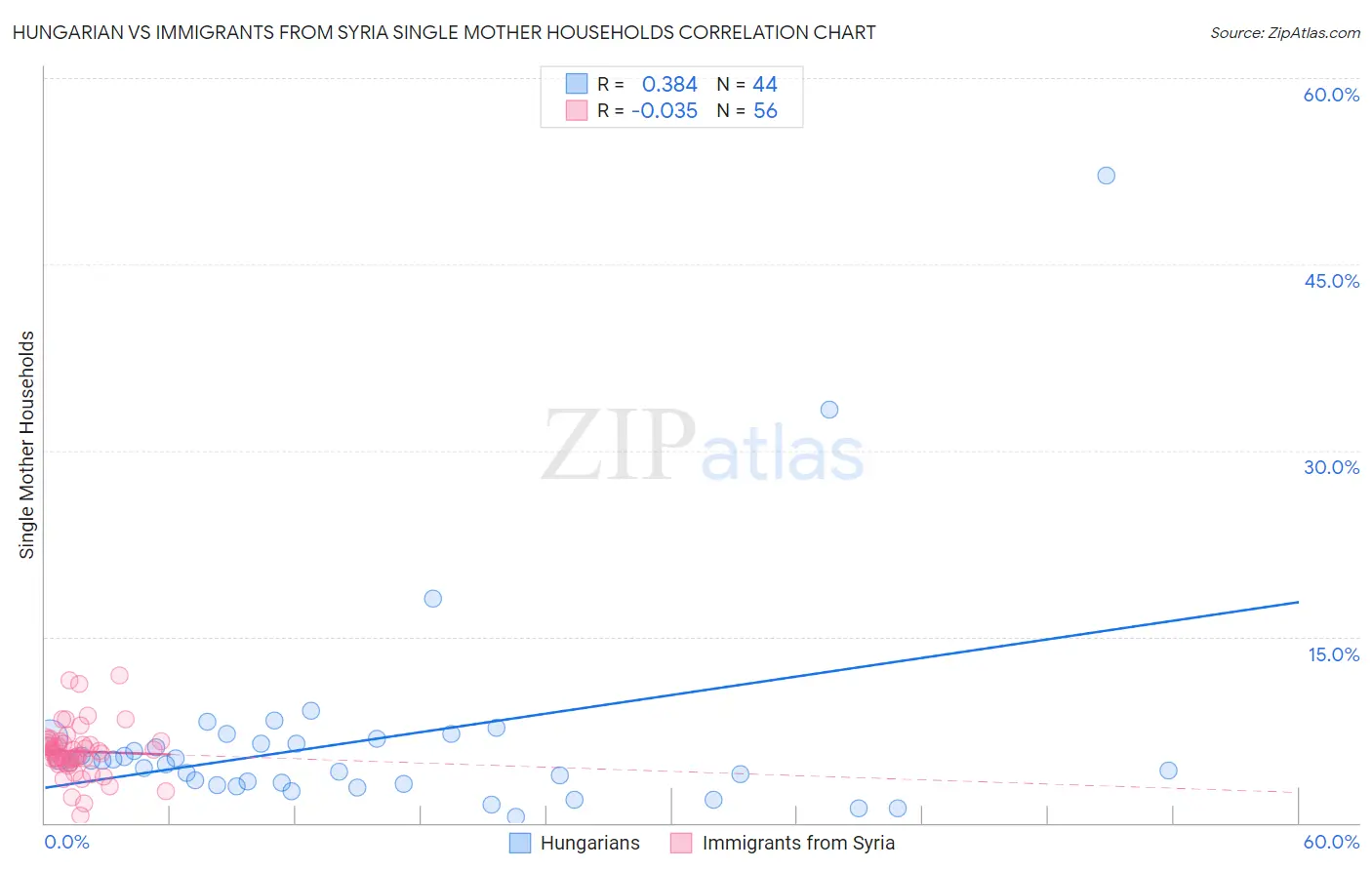 Hungarian vs Immigrants from Syria Single Mother Households