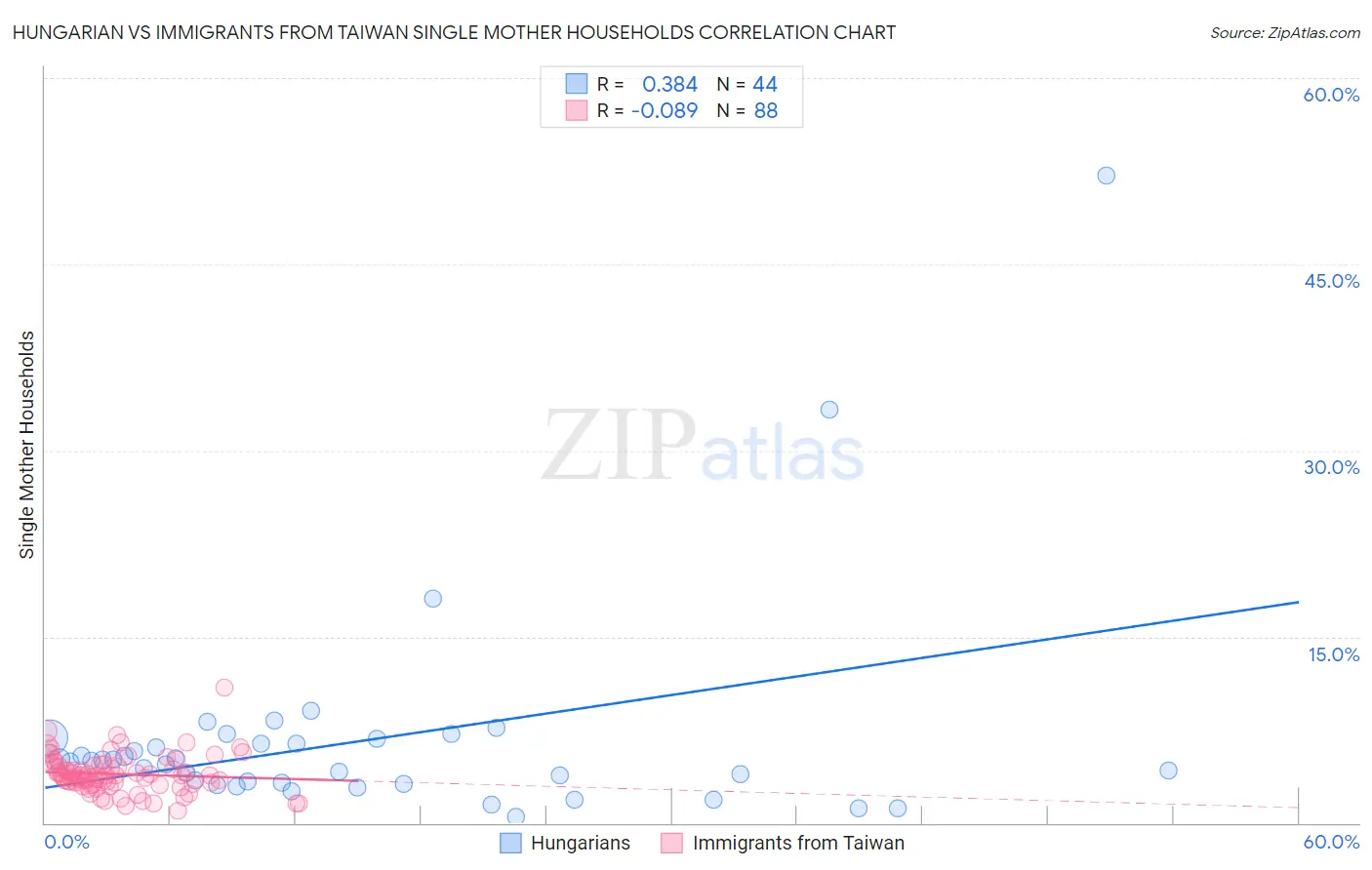 Hungarian vs Immigrants from Taiwan Single Mother Households