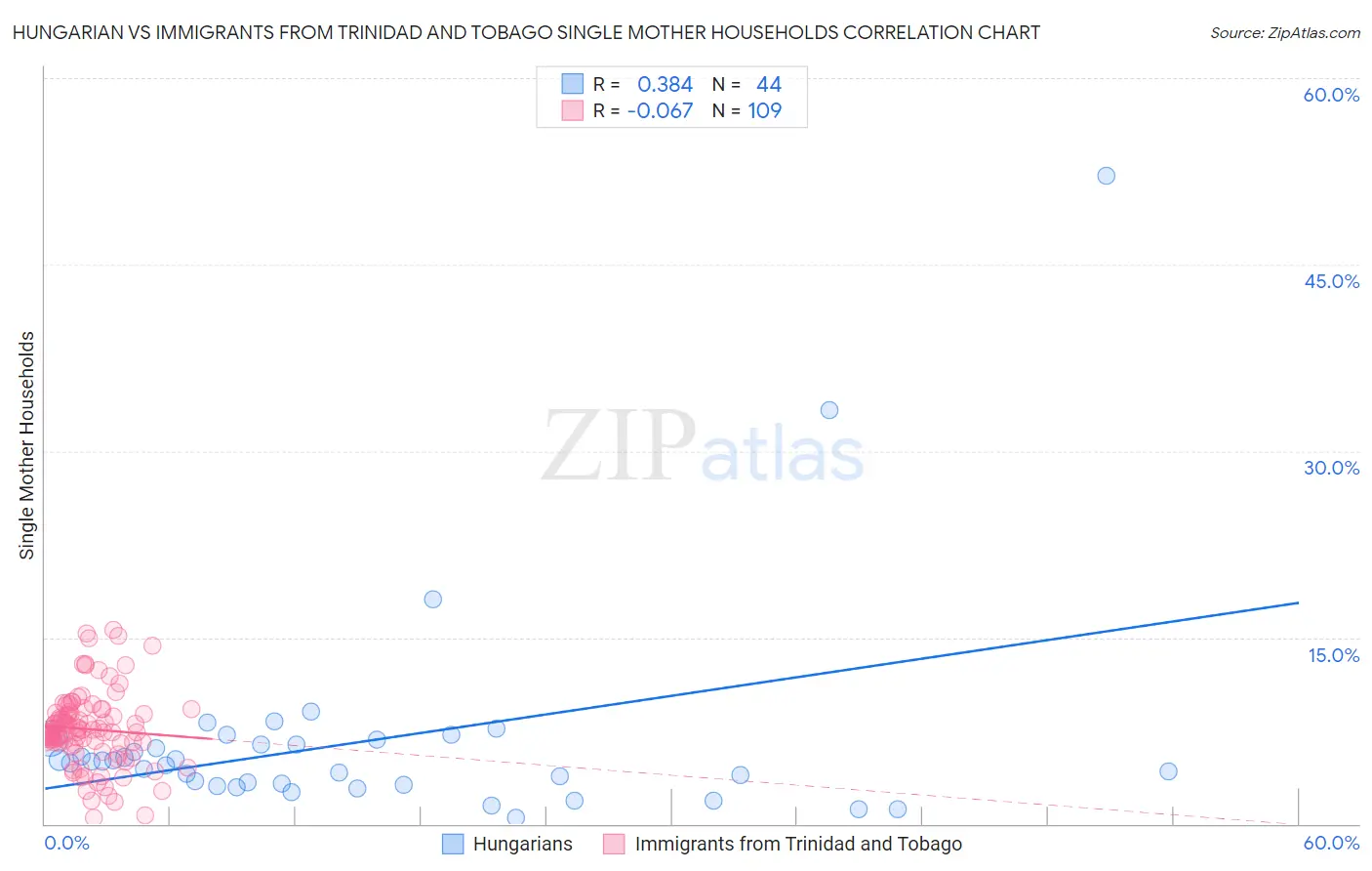 Hungarian vs Immigrants from Trinidad and Tobago Single Mother Households