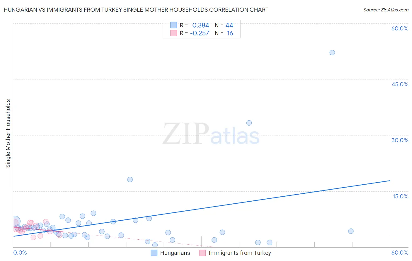 Hungarian vs Immigrants from Turkey Single Mother Households