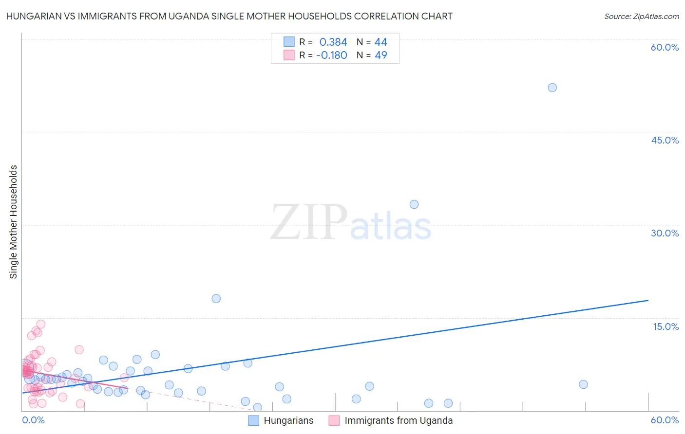 Hungarian vs Immigrants from Uganda Single Mother Households
