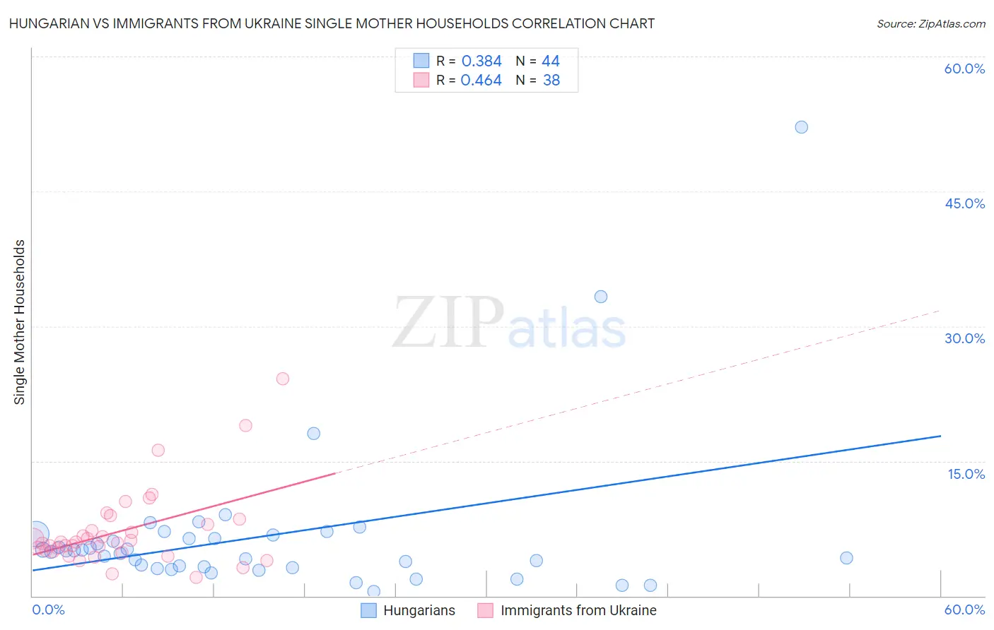 Hungarian vs Immigrants from Ukraine Single Mother Households