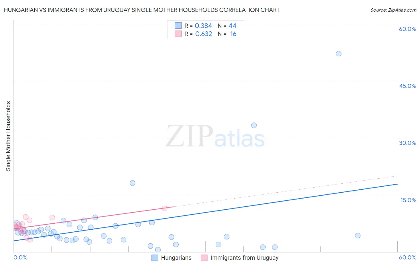 Hungarian vs Immigrants from Uruguay Single Mother Households