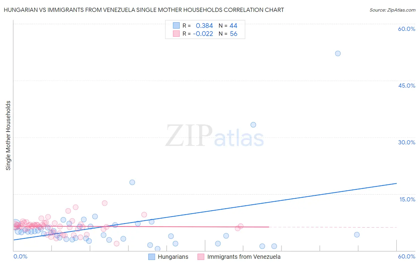 Hungarian vs Immigrants from Venezuela Single Mother Households