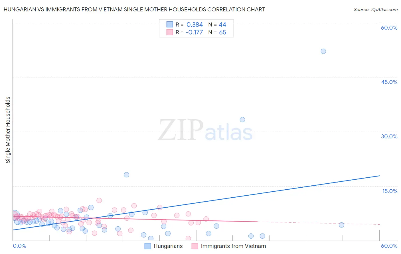 Hungarian vs Immigrants from Vietnam Single Mother Households