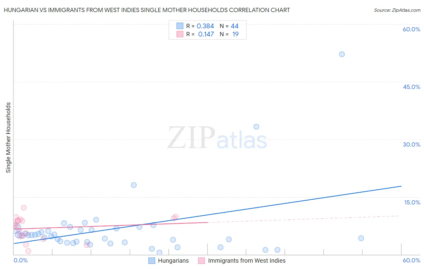 Hungarian vs Immigrants from West Indies Single Mother Households