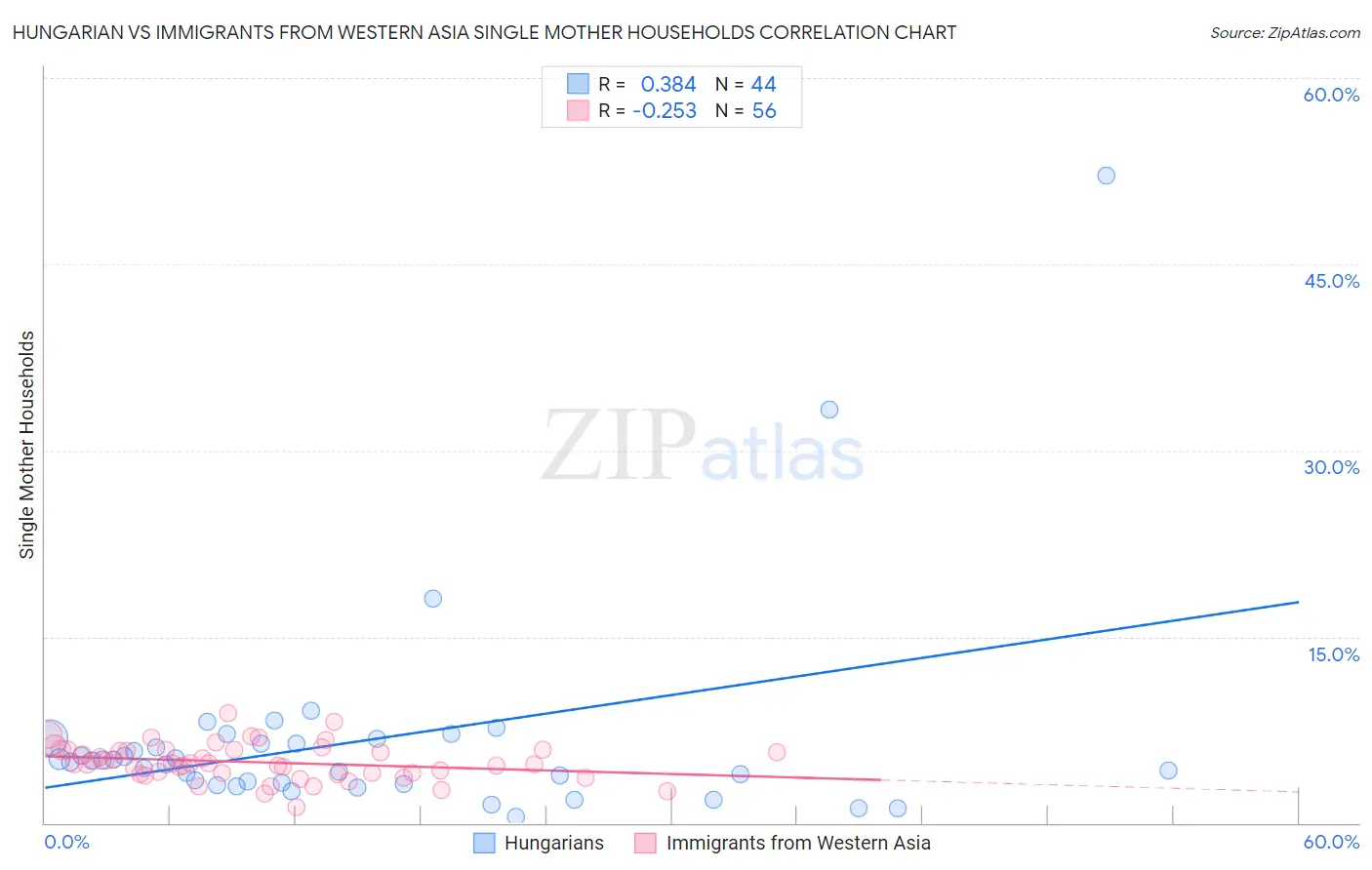 Hungarian vs Immigrants from Western Asia Single Mother Households