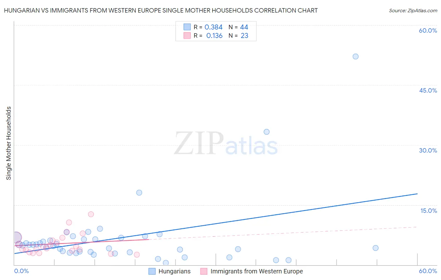 Hungarian vs Immigrants from Western Europe Single Mother Households