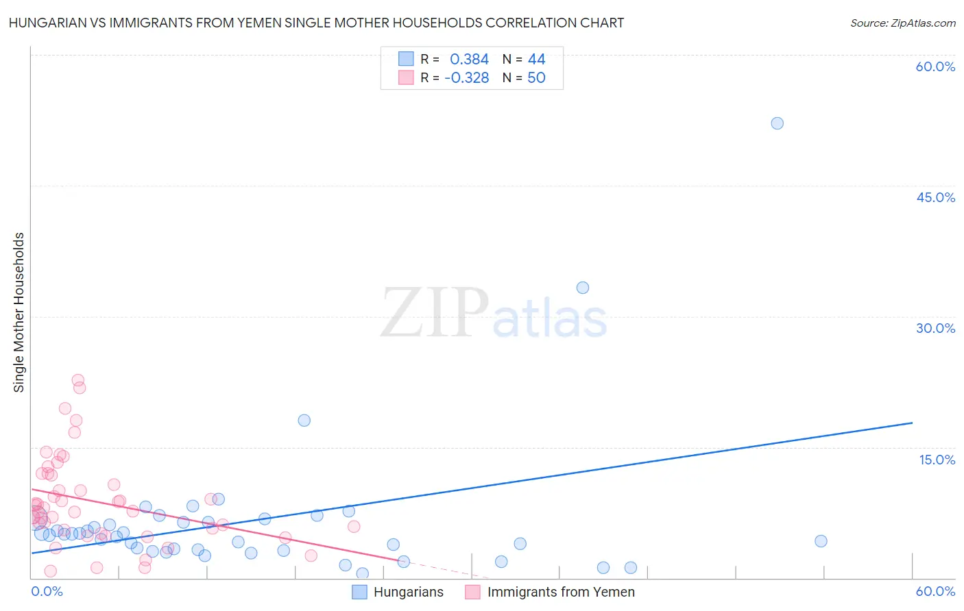 Hungarian vs Immigrants from Yemen Single Mother Households