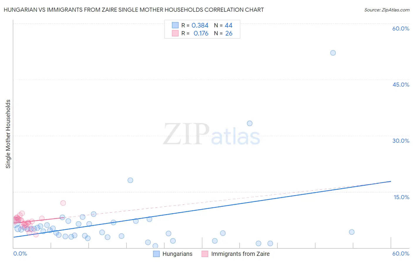 Hungarian vs Immigrants from Zaire Single Mother Households