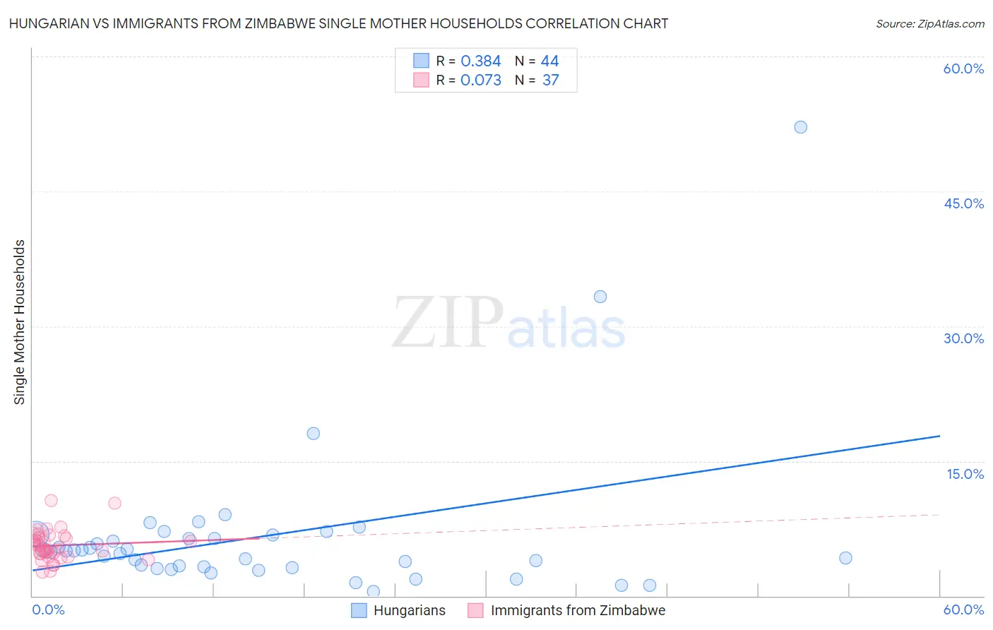 Hungarian vs Immigrants from Zimbabwe Single Mother Households