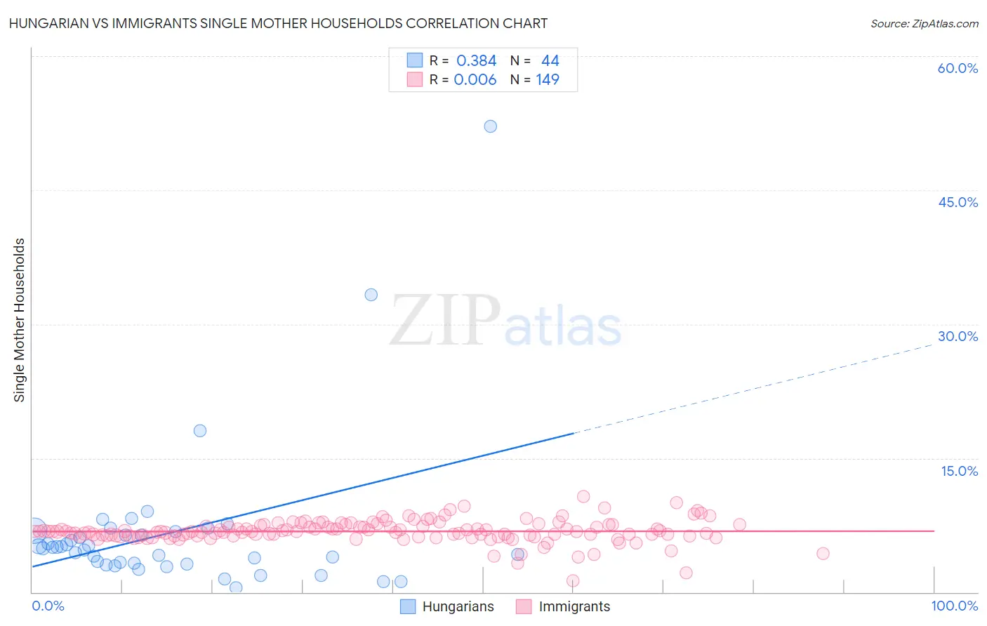 Hungarian vs Immigrants Single Mother Households