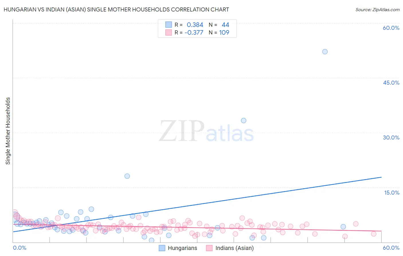 Hungarian vs Indian (Asian) Single Mother Households
