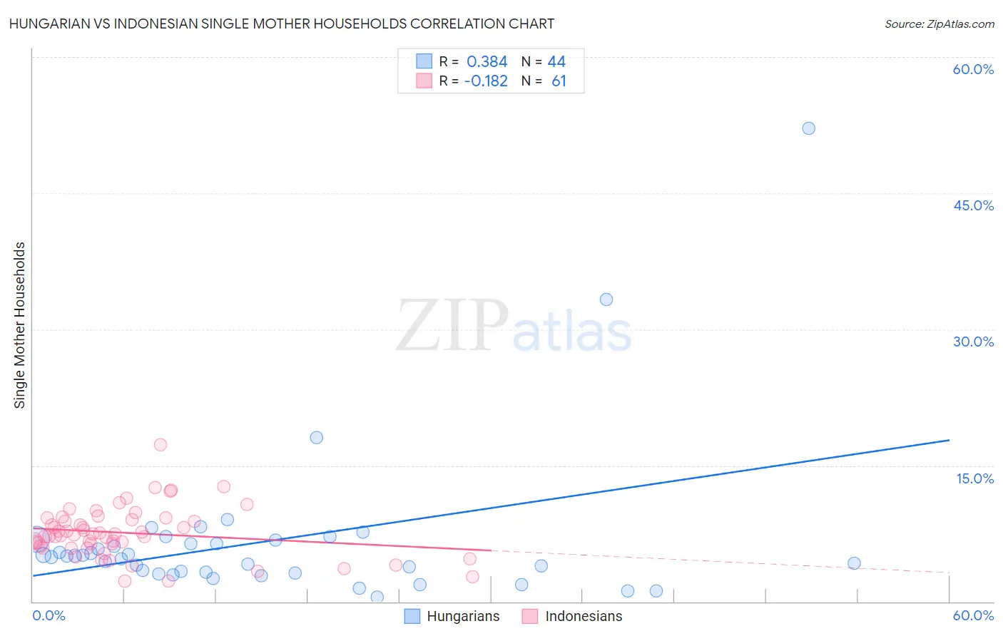 Hungarian vs Indonesian Single Mother Households