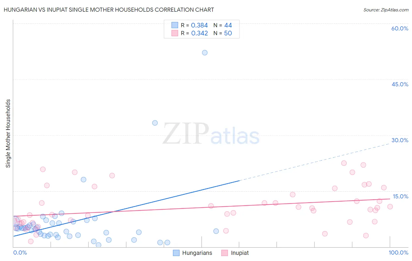 Hungarian vs Inupiat Single Mother Households