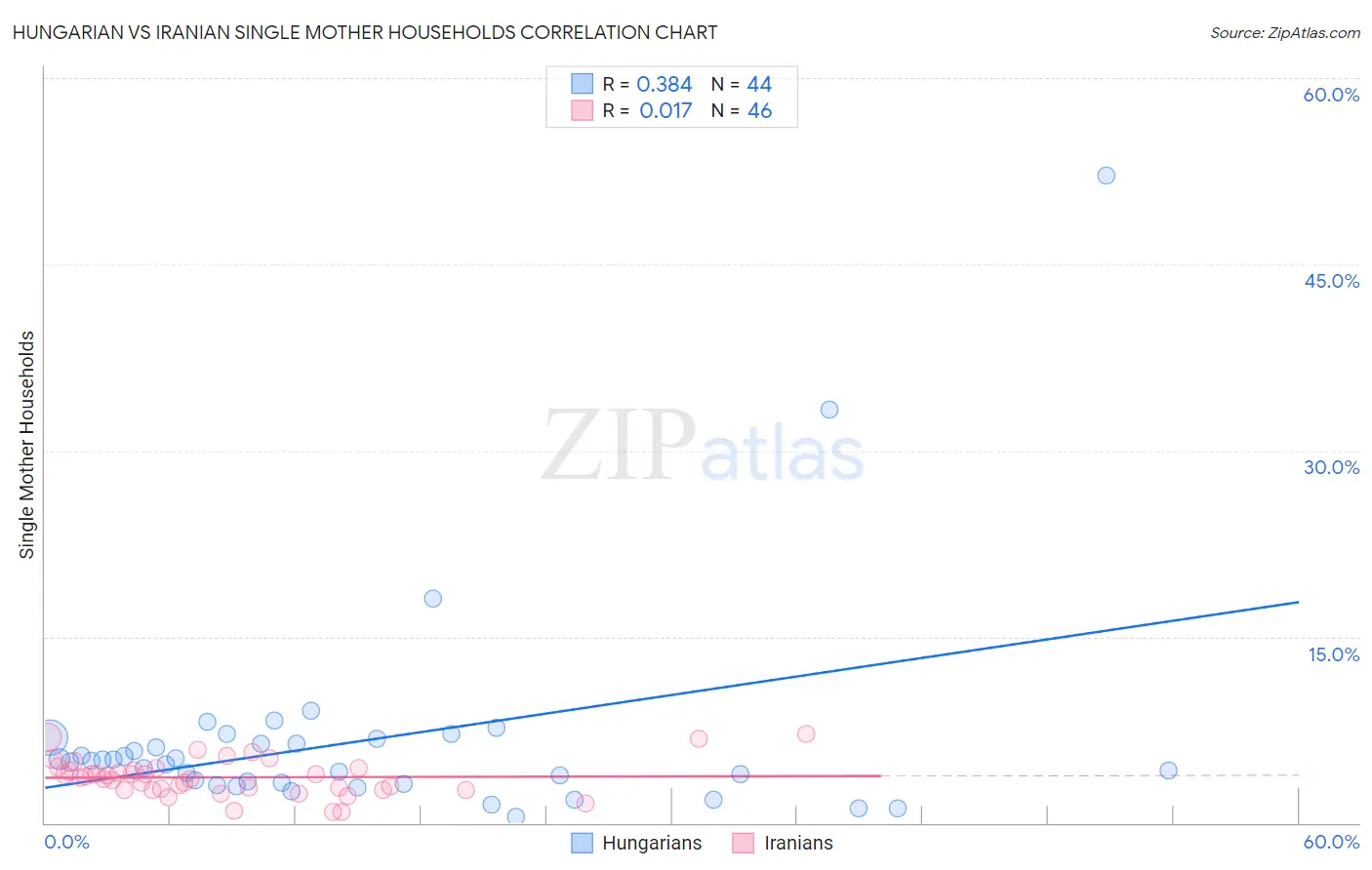 Hungarian vs Iranian Single Mother Households