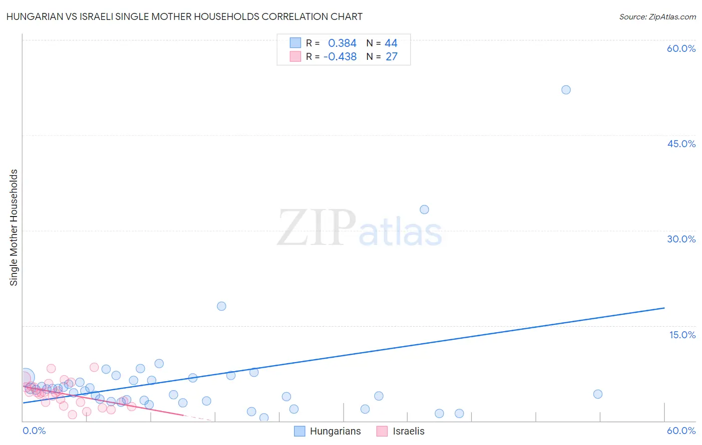 Hungarian vs Israeli Single Mother Households
