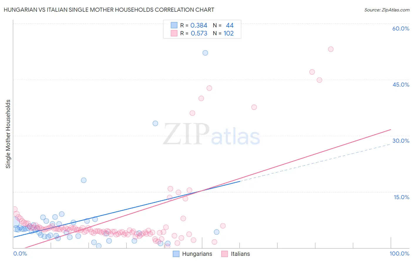 Hungarian vs Italian Single Mother Households