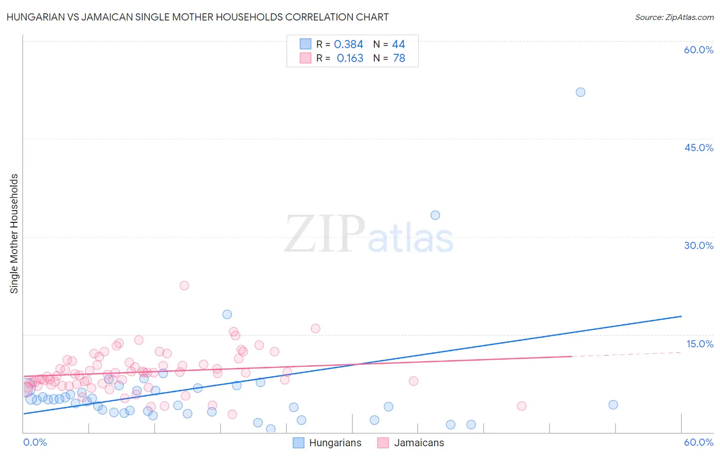 Hungarian vs Jamaican Single Mother Households