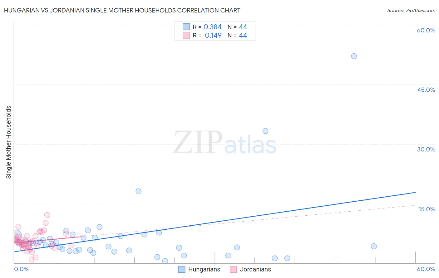Hungarian vs Jordanian Single Mother Households