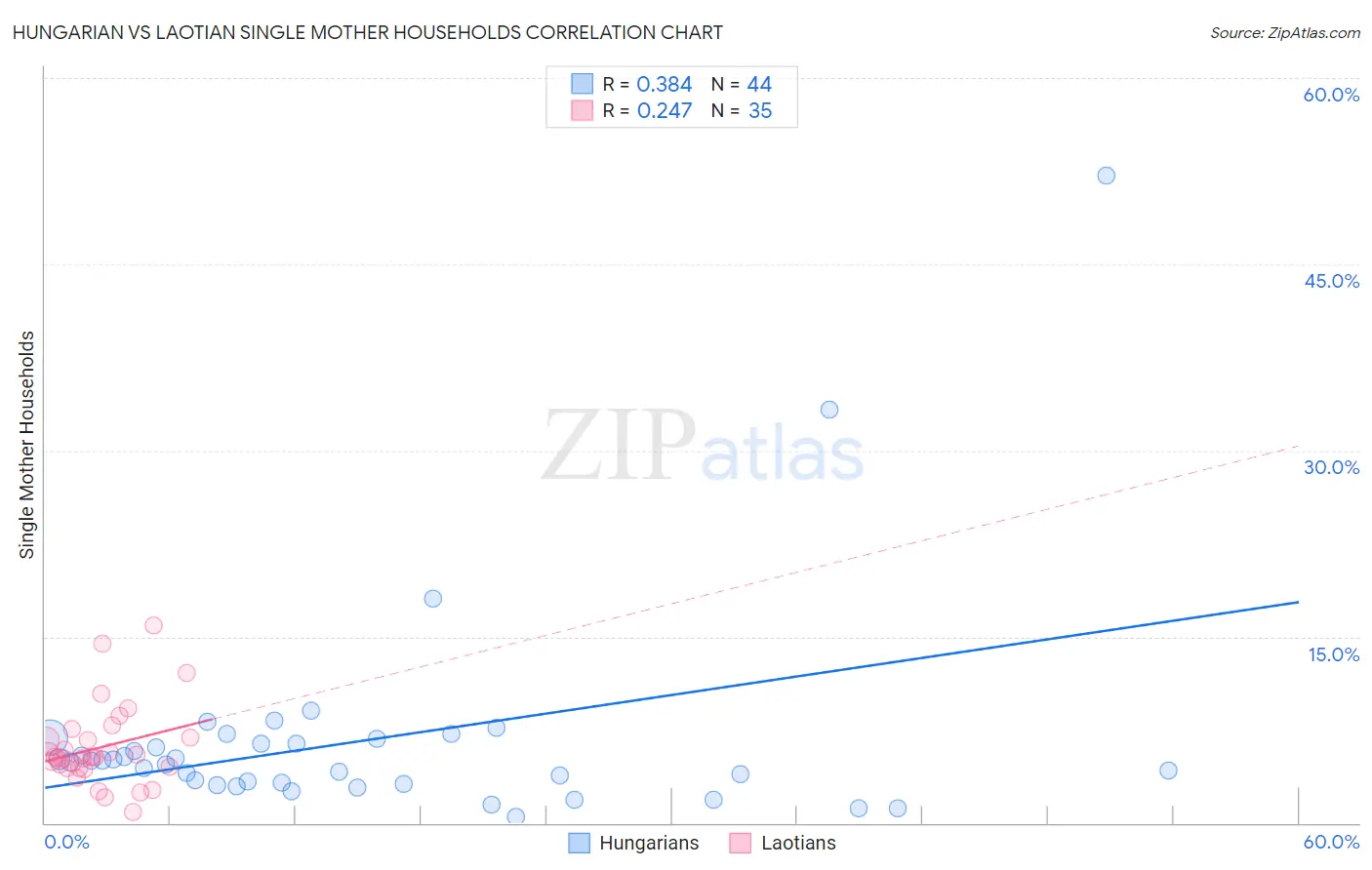 Hungarian vs Laotian Single Mother Households
