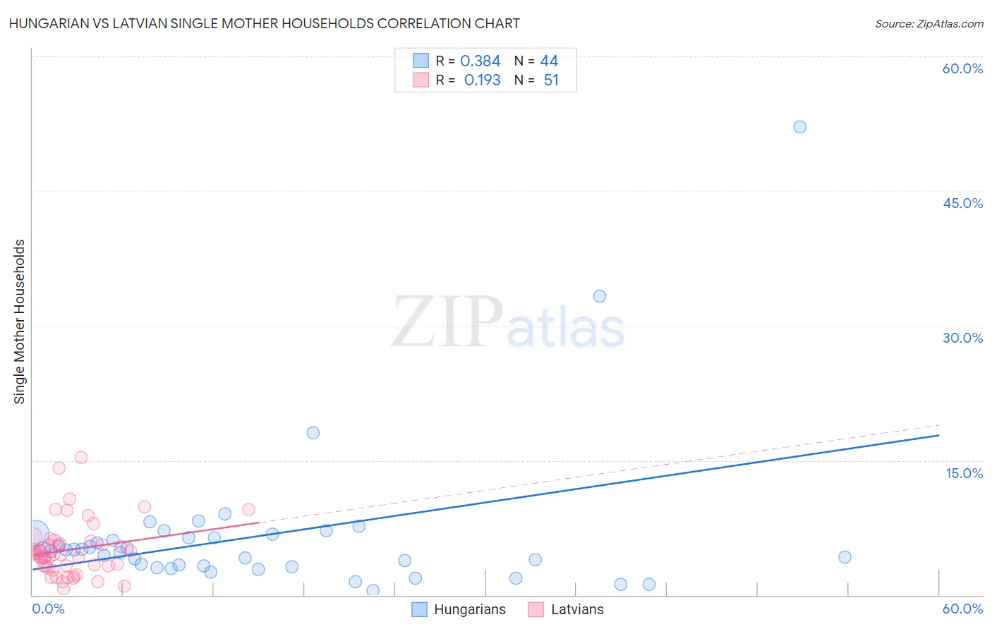 Hungarian vs Latvian Single Mother Households