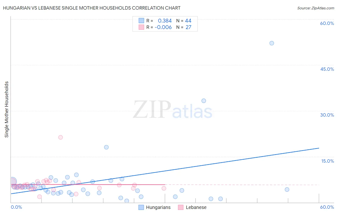 Hungarian vs Lebanese Single Mother Households