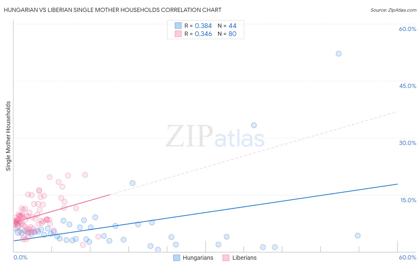 Hungarian vs Liberian Single Mother Households