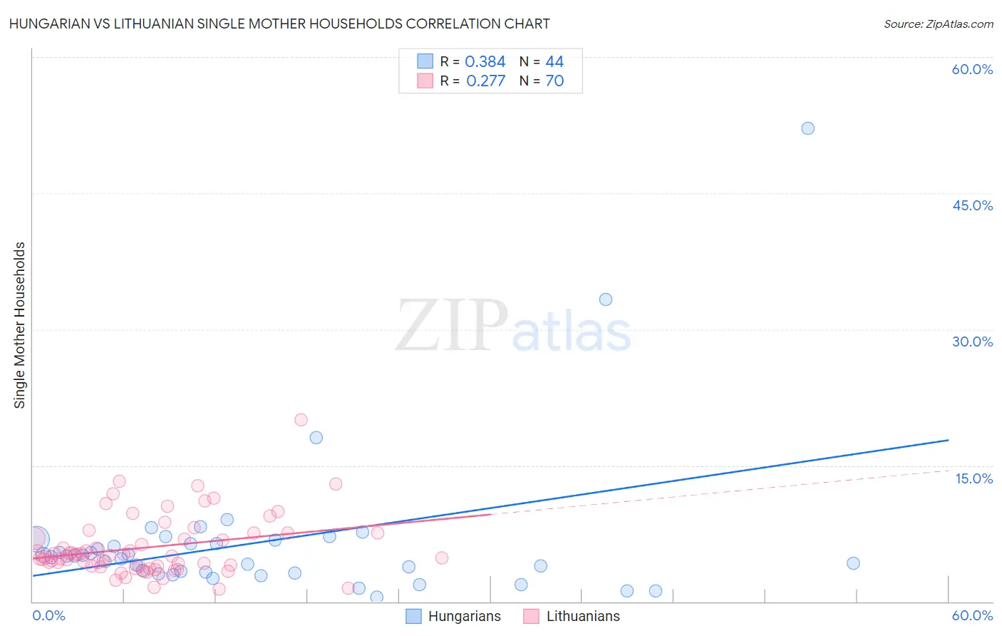 Hungarian vs Lithuanian Single Mother Households