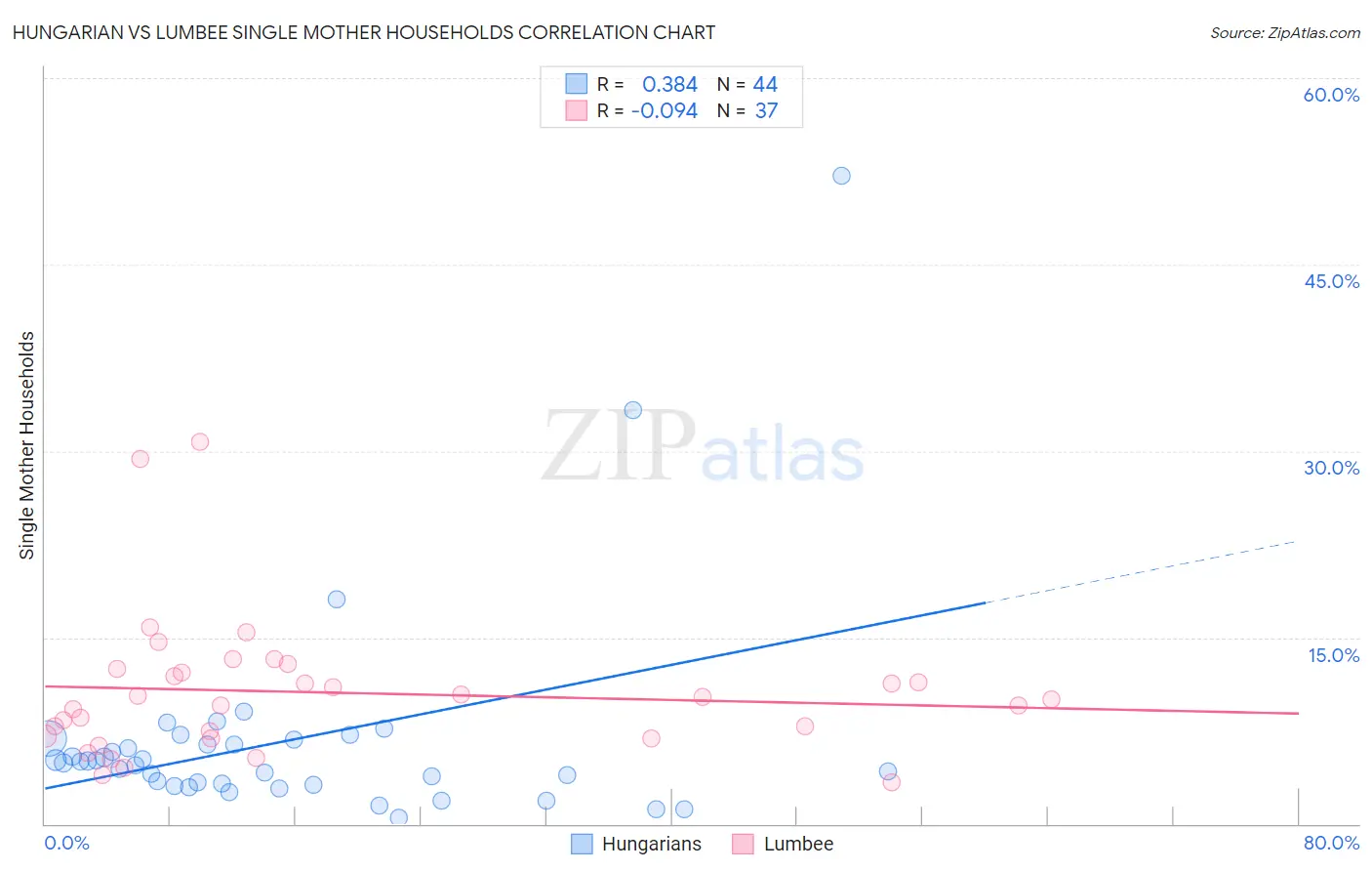 Hungarian vs Lumbee Single Mother Households