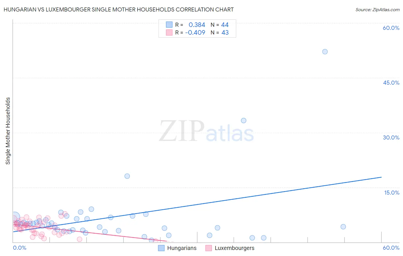 Hungarian vs Luxembourger Single Mother Households
